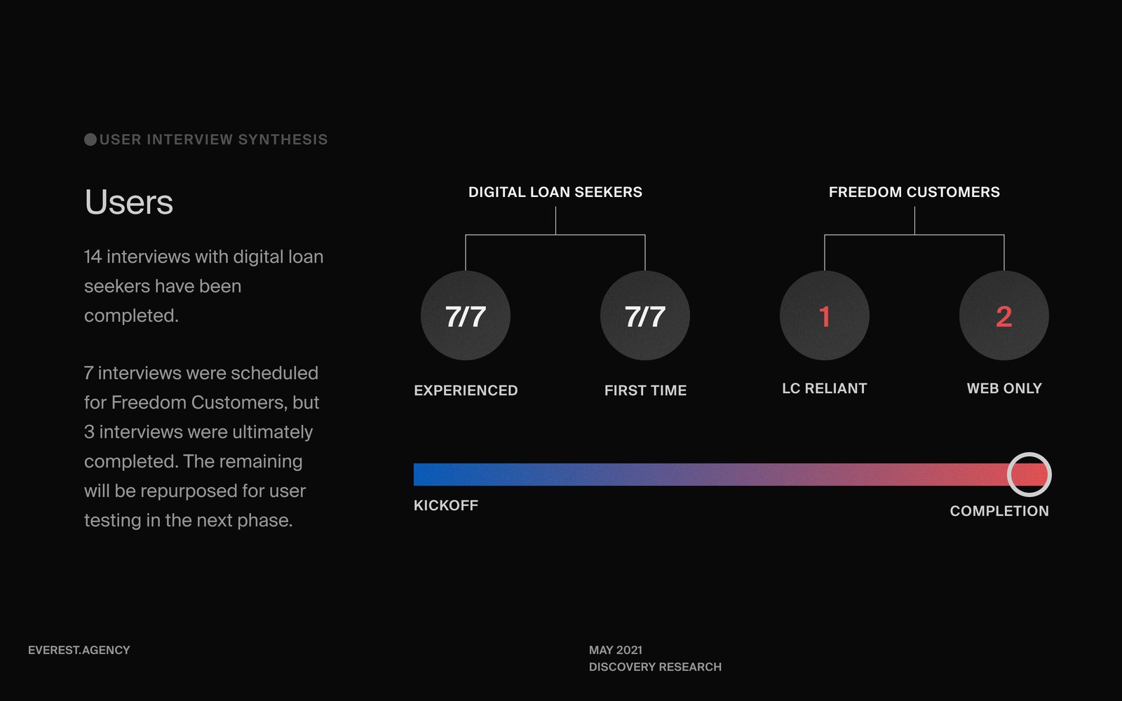 Research overview: 14 interviews with digital loan seekers, split by experienced and first-time and by Freedom customers