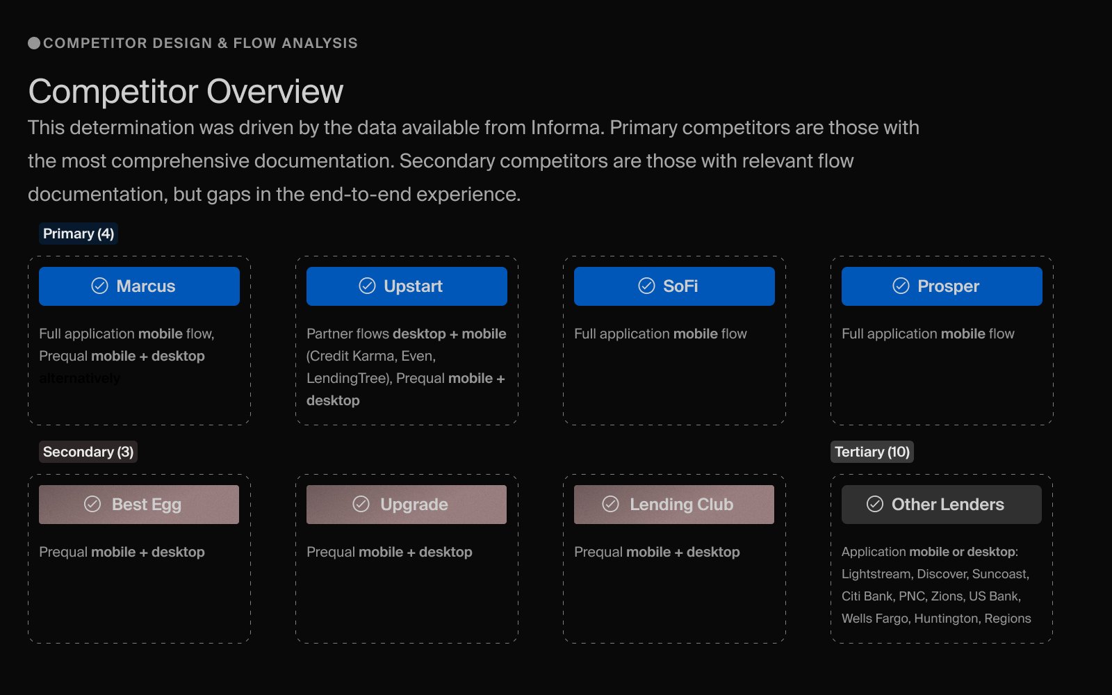 Competitor overview grid comparing Marcus, Upstart, SoFi and Prosper