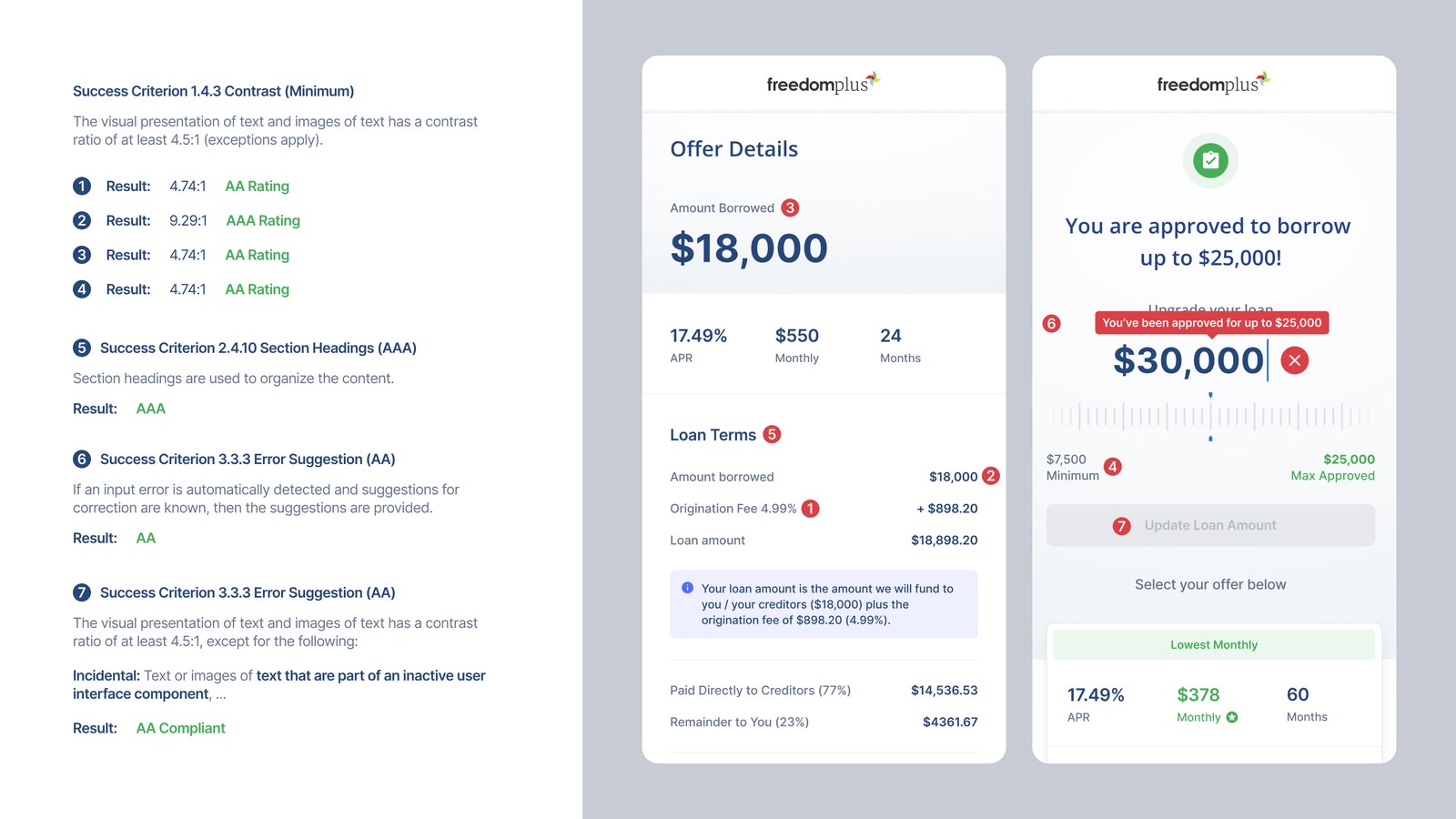Offer details screen showing an 18,000 dollar approval beside two FreedomPlus phone mockups