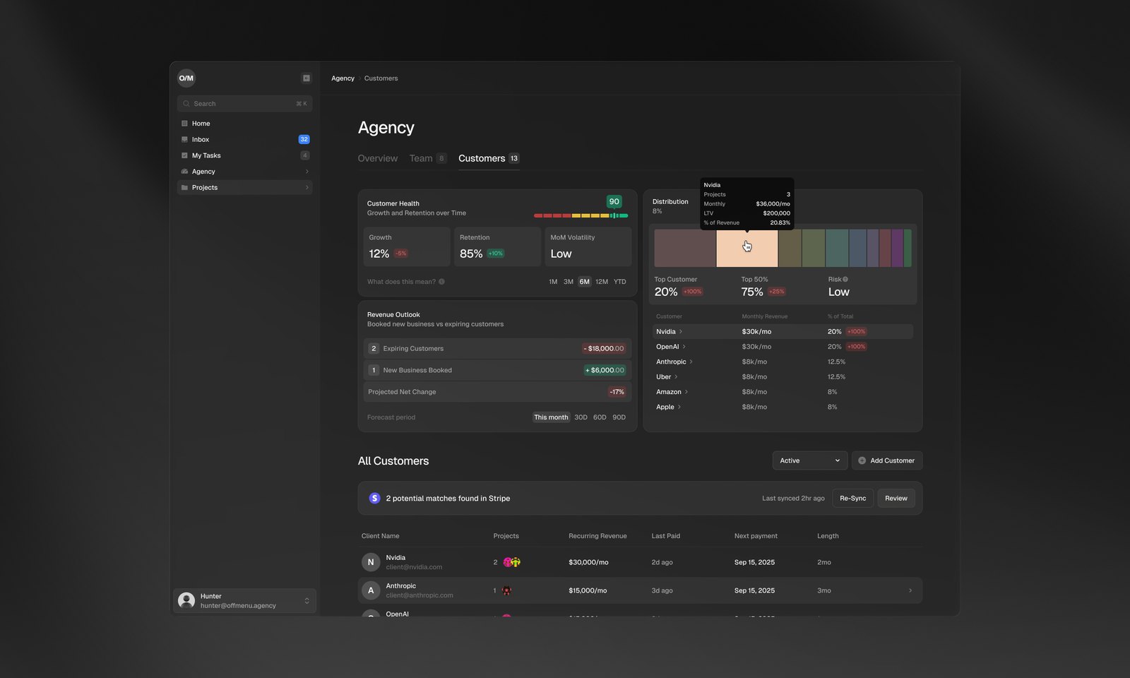 Agency dashboard showing customer health, revenue outlook and a customer list