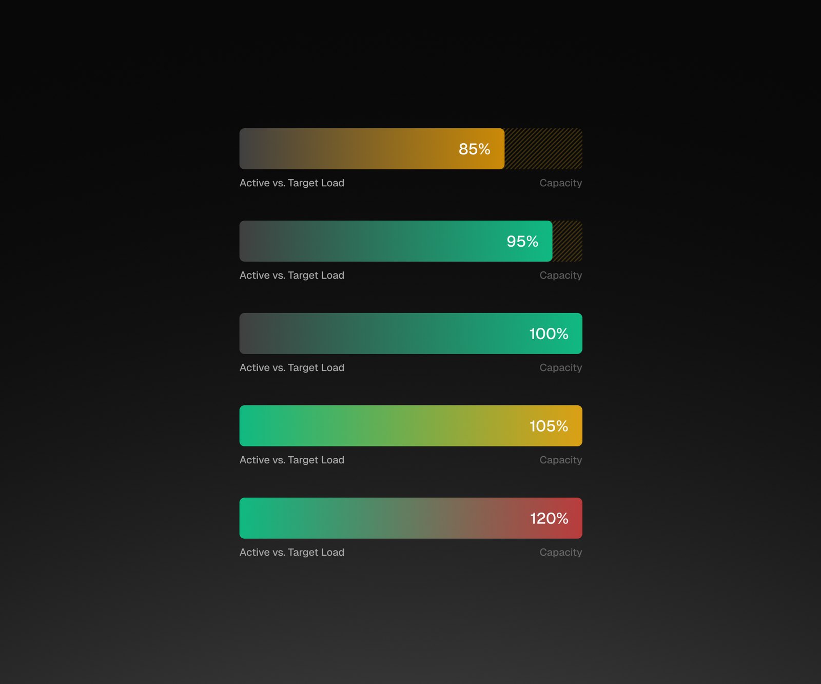 Active versus target load bars showing capacity from 85 to 120 percent